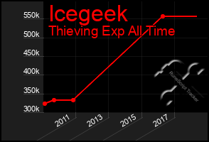 Total Graph of Icegeek