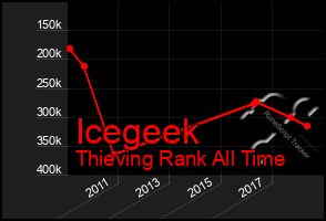 Total Graph of Icegeek