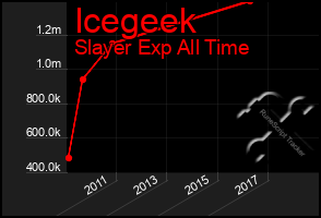 Total Graph of Icegeek