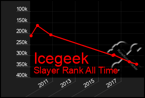 Total Graph of Icegeek