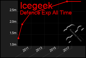 Total Graph of Icegeek