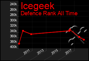 Total Graph of Icegeek