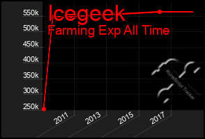 Total Graph of Icegeek