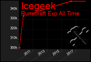 Total Graph of Icegeek