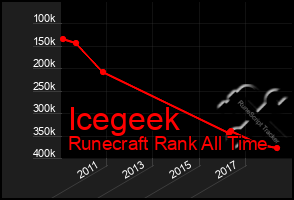 Total Graph of Icegeek