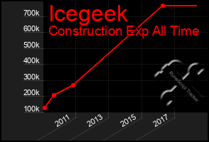 Total Graph of Icegeek