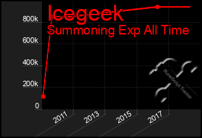 Total Graph of Icegeek