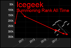 Total Graph of Icegeek