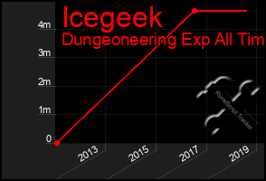 Total Graph of Icegeek