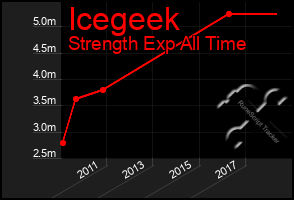 Total Graph of Icegeek