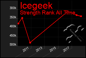 Total Graph of Icegeek