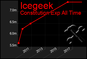 Total Graph of Icegeek