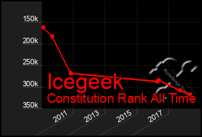 Total Graph of Icegeek