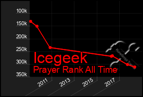 Total Graph of Icegeek