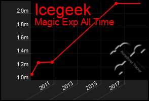 Total Graph of Icegeek