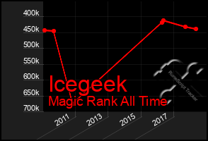 Total Graph of Icegeek