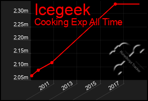 Total Graph of Icegeek