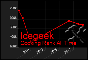 Total Graph of Icegeek