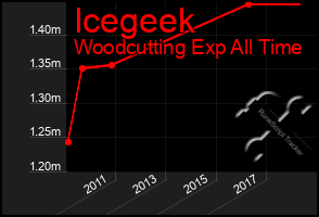 Total Graph of Icegeek