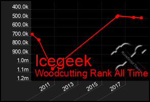 Total Graph of Icegeek