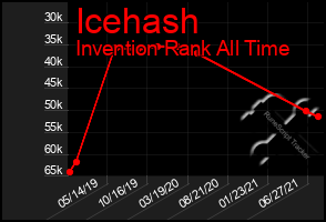 Total Graph of Icehash