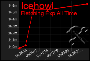 Total Graph of Icehowl