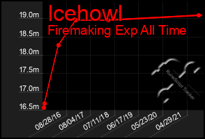 Total Graph of Icehowl