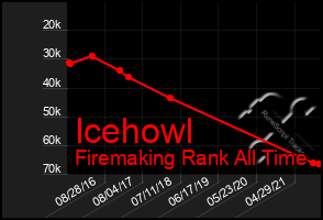 Total Graph of Icehowl