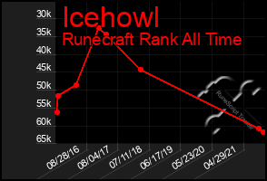 Total Graph of Icehowl