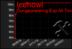 Total Graph of Icehowl