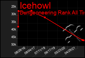 Total Graph of Icehowl