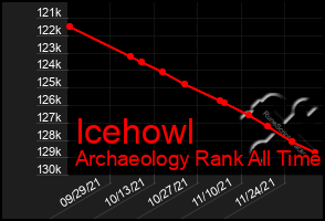 Total Graph of Icehowl