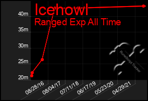 Total Graph of Icehowl