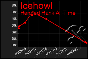 Total Graph of Icehowl