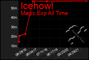 Total Graph of Icehowl