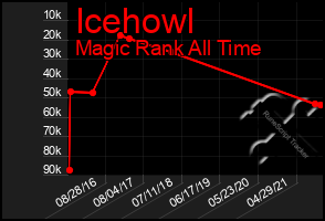 Total Graph of Icehowl