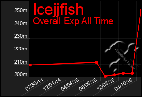 Total Graph of Icejjfish