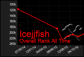 Total Graph of Icejjfish