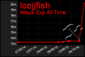 Total Graph of Icejjfish