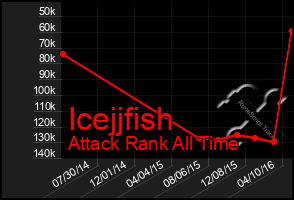 Total Graph of Icejjfish