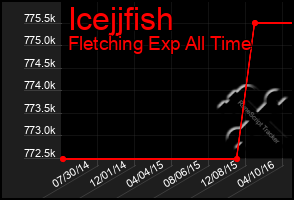 Total Graph of Icejjfish