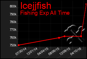 Total Graph of Icejjfish