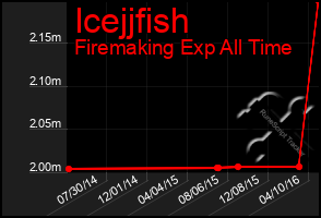 Total Graph of Icejjfish