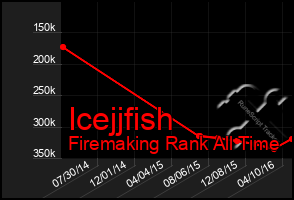 Total Graph of Icejjfish