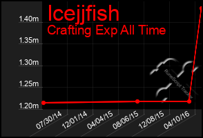 Total Graph of Icejjfish