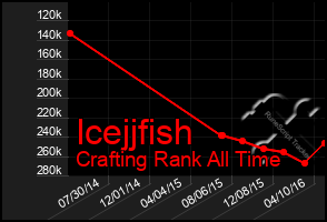 Total Graph of Icejjfish