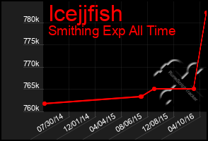 Total Graph of Icejjfish