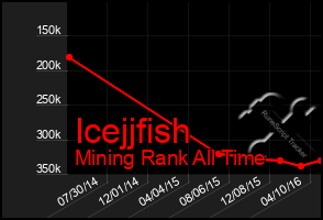 Total Graph of Icejjfish