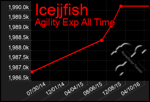 Total Graph of Icejjfish