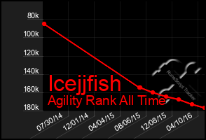 Total Graph of Icejjfish